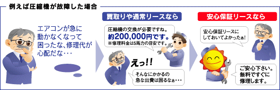 例えば圧縮機が故障した場合