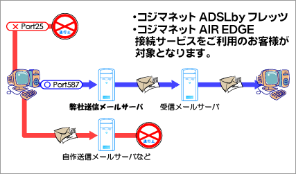 コジマネット 25番ポートブロック説明図