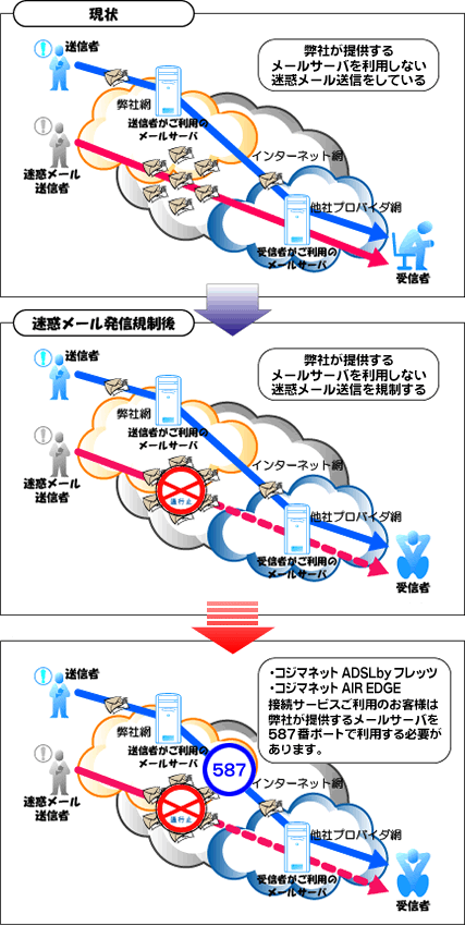 迷惑メール発信規制についての説明図