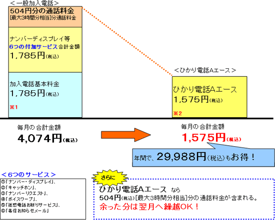 ひかり電話Aエースにすると、だんぜんおトクです。