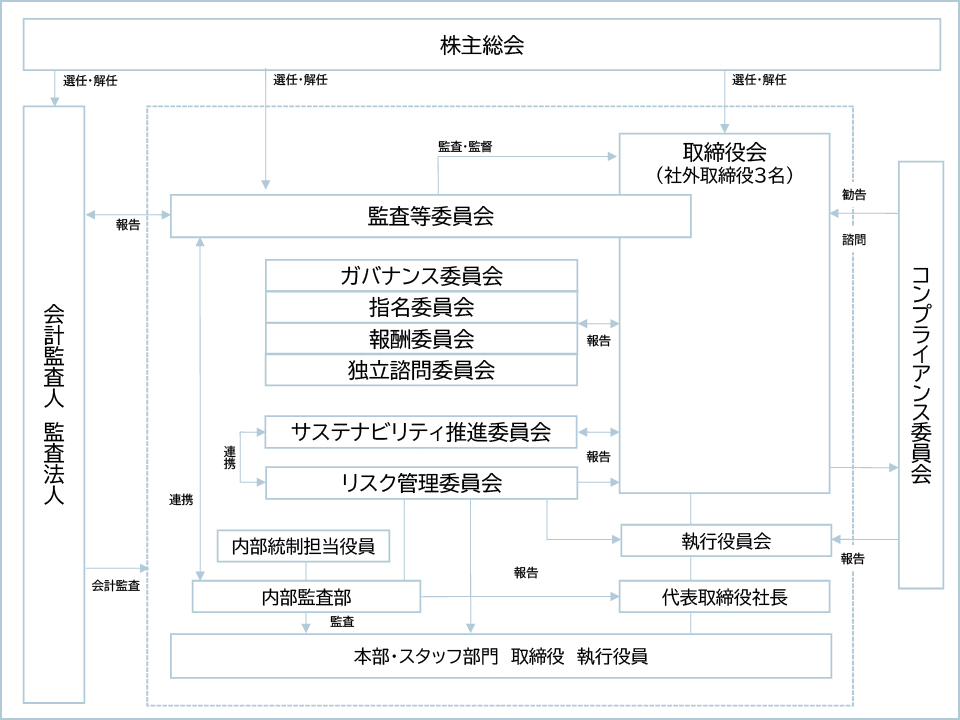 コーポレート・ガバナンス体制図