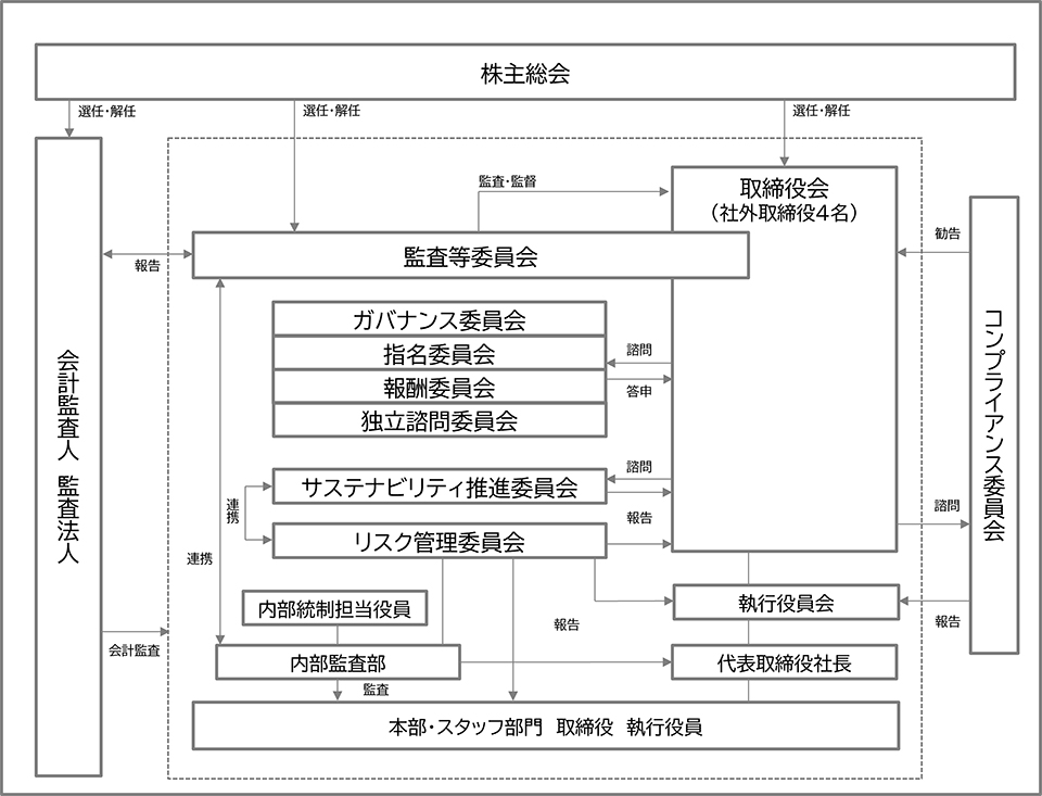 コーポレート・ガバナンス体制図