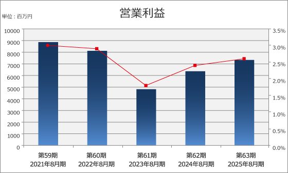 営業利益（売上高営業利益率）