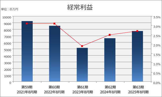 経常利益（売上高経常利益率）