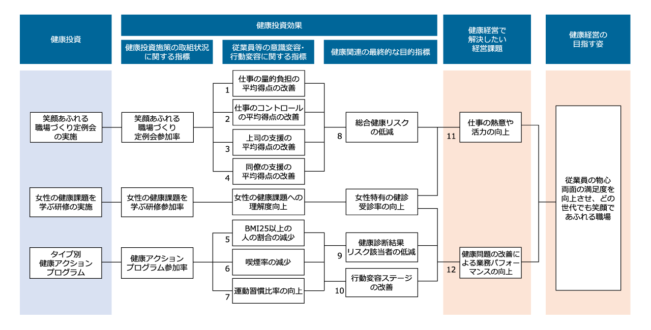健康経営戦略マップ