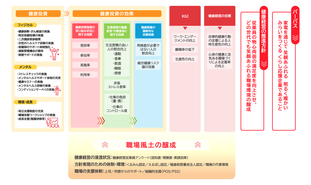 健康経営戦略マップ
