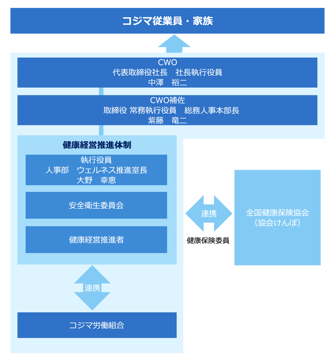 推進体制図