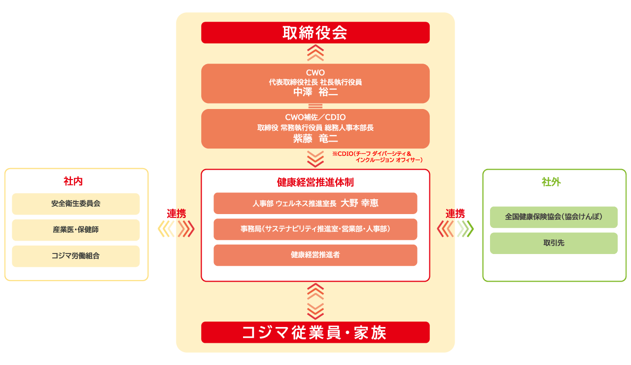 推進体制図