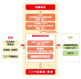 推進体制図