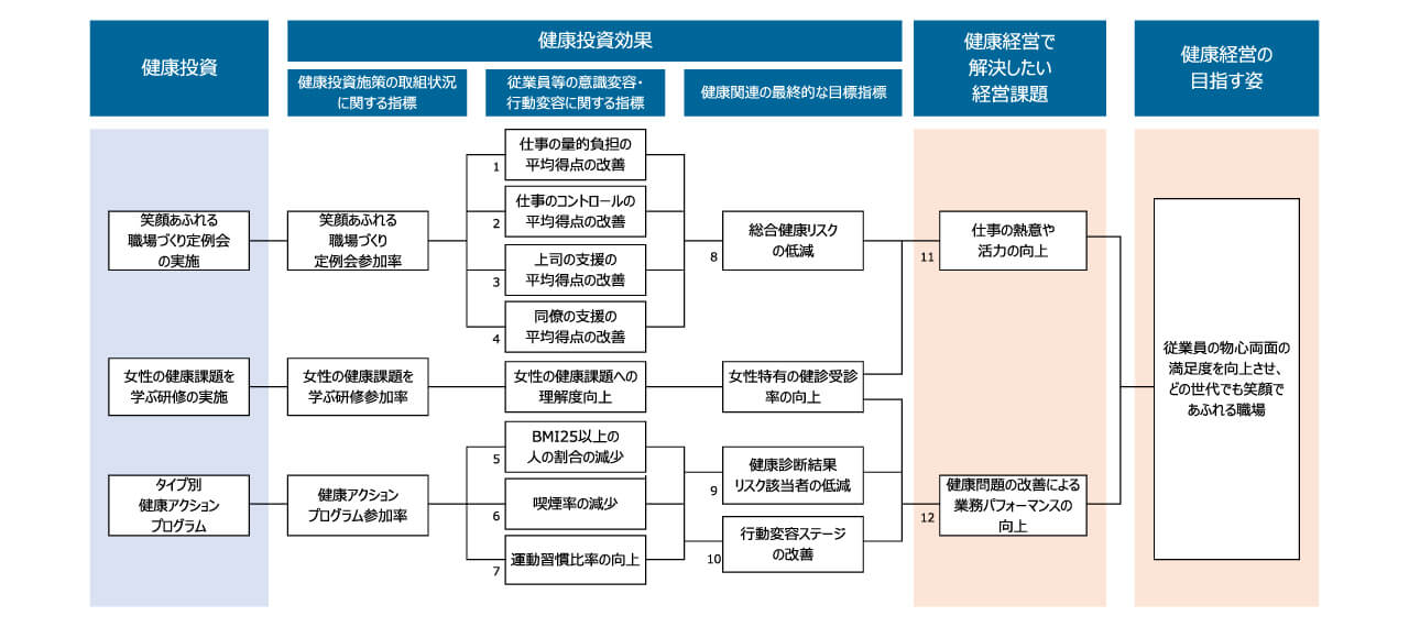 健康経営戦略マップ
