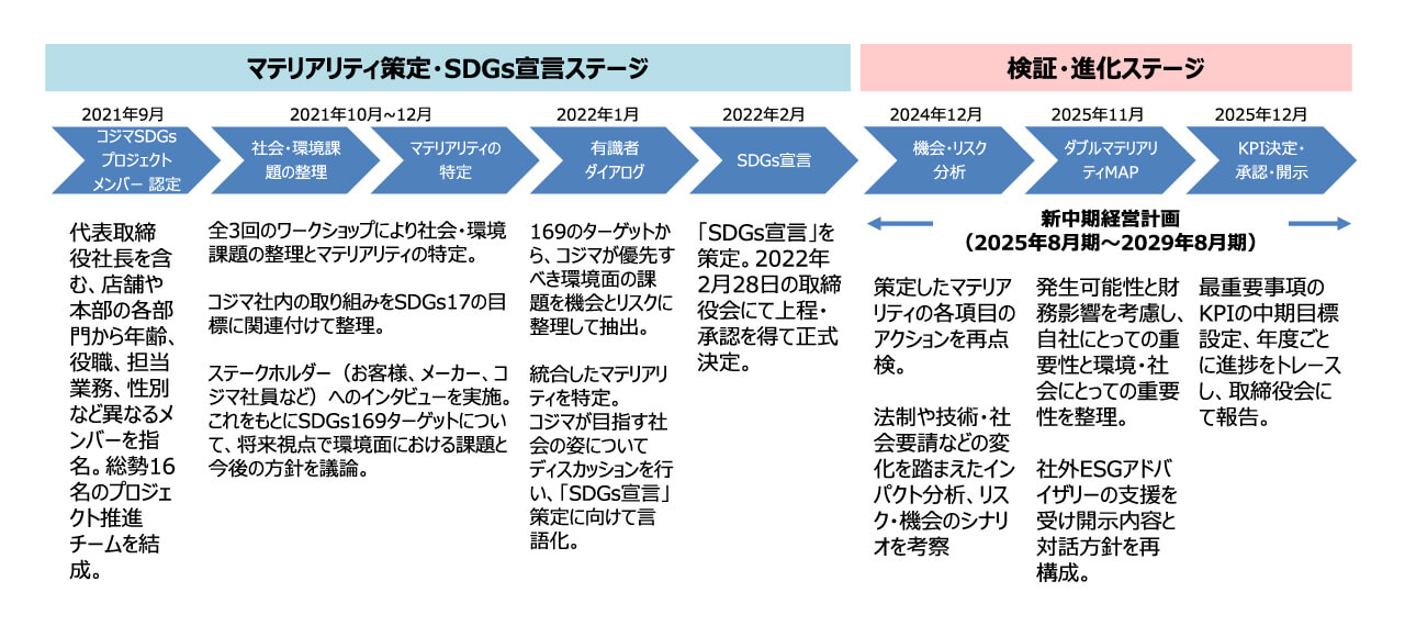 マテリアリティの特定プロセス