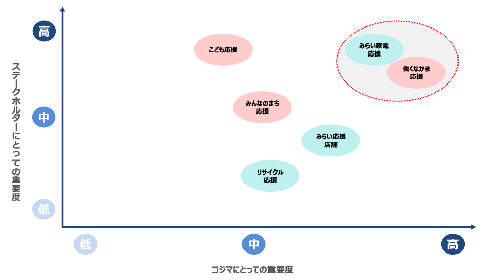 マテリアリティマップ