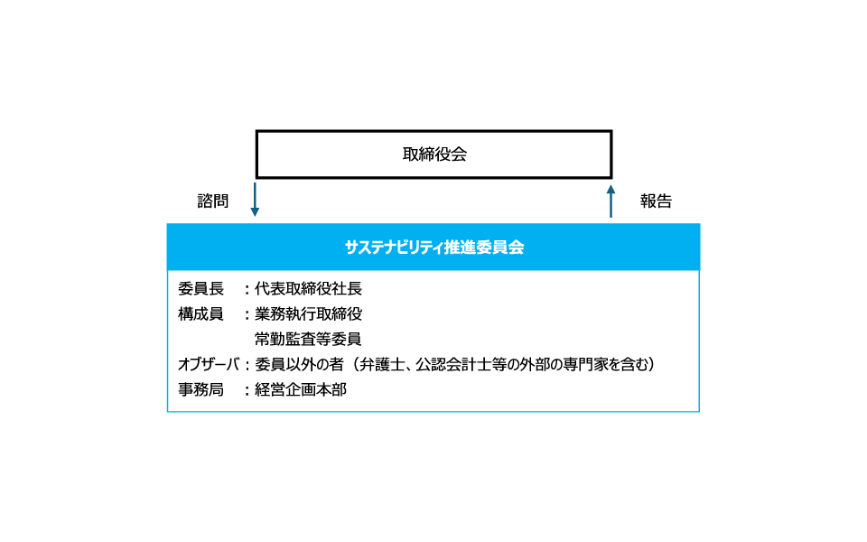 サステナビリティ推進体制図