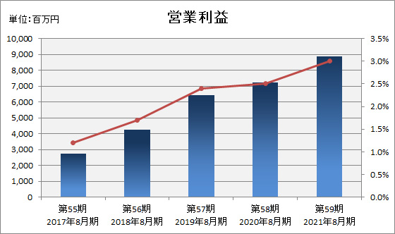 営業利益(売上高営業利益率)