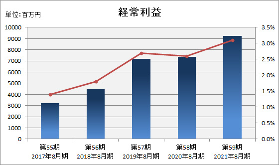 経常利益(売上高経常利益率)