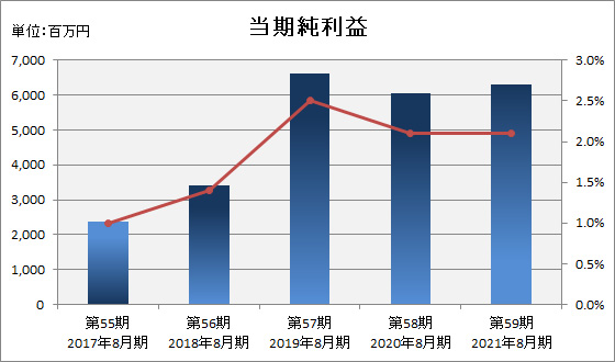 当期純利益(売上高当期純利益率)