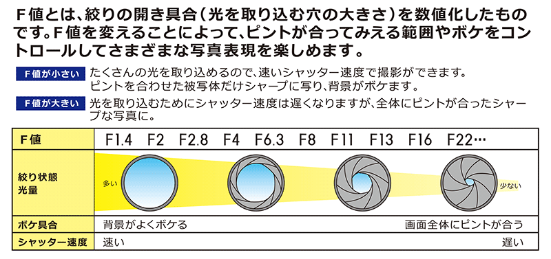 絞り値(F値)について