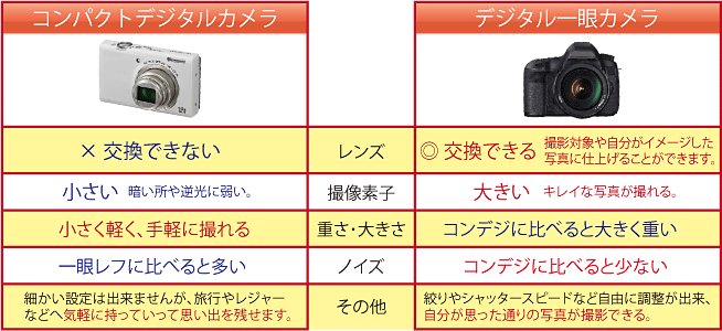 デジタル一眼カメラの選び方 家電通販のコジマネット 全品代引き手数料無料