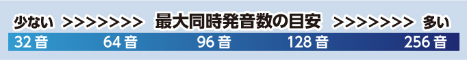 最大同時発音数の目安