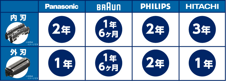 各メーカーの替え刃の交換目安