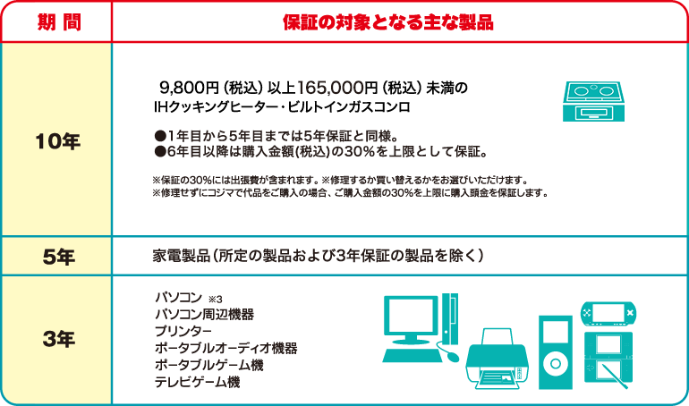 期間 テレビ 保証