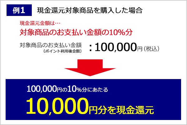 《例1》10％現金還元対象商品を購入した場合