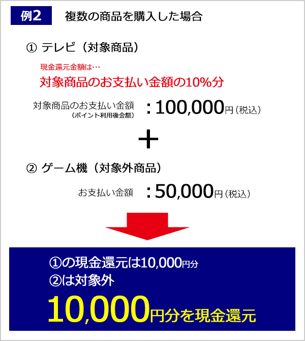 《例2》10％現金還元対象商品と現金還元対象外商品を同時購入した場合
