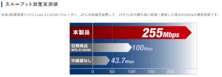 Wi-Fi 6 x ハイパワー内蔵アンテナ搭載中継器