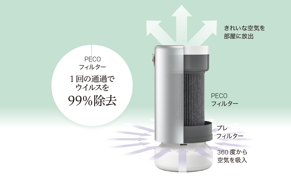 1回のフィルター通過で、ウイルスを99%除去