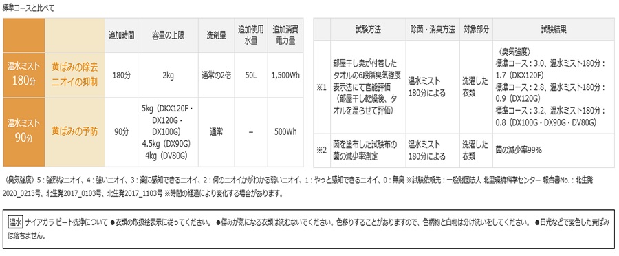 日立 HITACHI 縦型洗濯乾燥機 ビートウォッシュ 洗濯9.0kg 乾燥5.0kg ヒーター乾燥(水冷・除湿タイプ) BW-DX90G-N  シャンパン の通販 | カテゴリ：洗濯機・生活家電 | 日立 HITACHI 家電通販のコジマネット - 全品代引き手数料無料