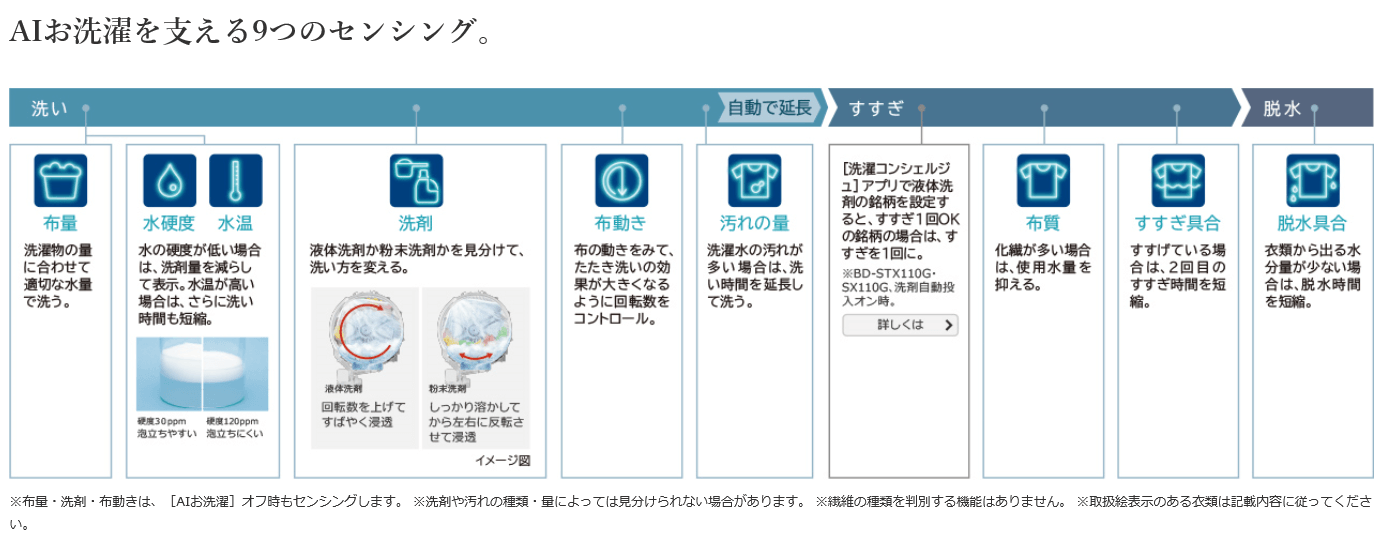 9つのセンシング