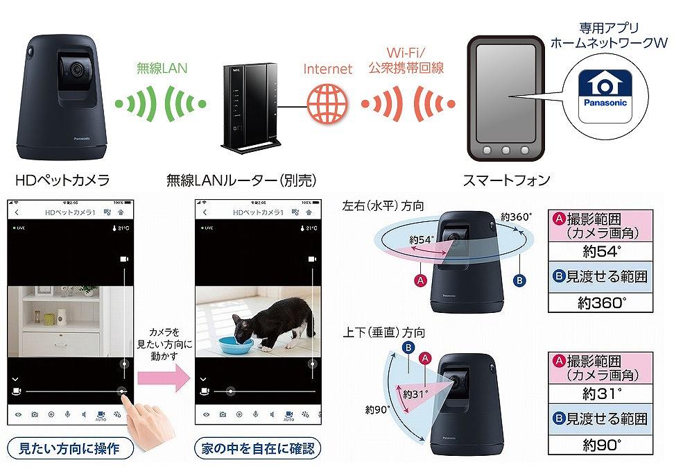 パナソニック Panasonic ホームネットワークシステム HDペット