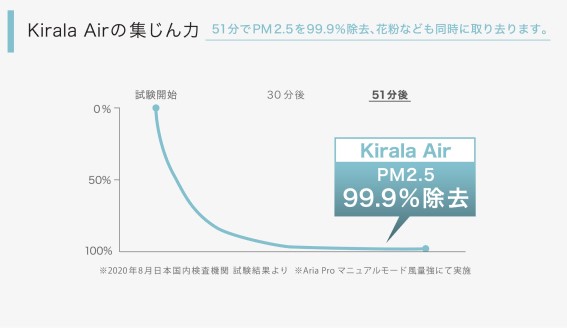 KIRALA ハイブリッド空気清浄機 Kirala Air Pulizia(プリジア