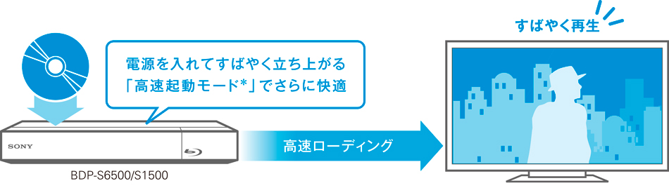 高速ローディング