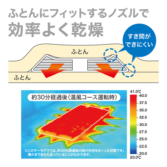 掛けふとんの端の部分が本体にフィットする形状なので、効率よく乾燥します