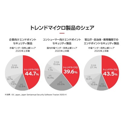 トレンドマイクロ ウイルスバスター クラウド 3年版 10本セット