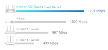 ギガビット越えのWi-Fiスピード