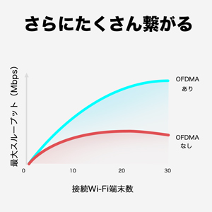 数十台の端末を接続可能