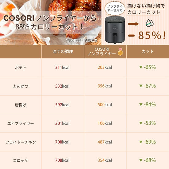 COSORIノンフライヤーなら85%カロリーカット（SGS検証・認定結果）