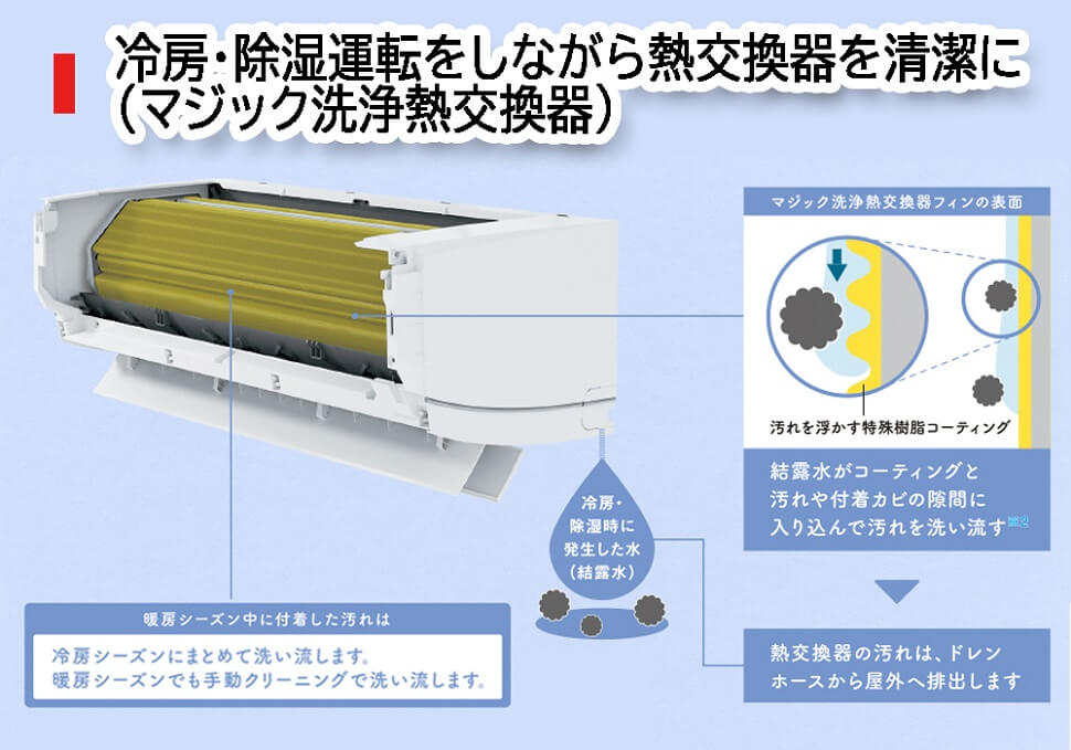 【マジック洗浄熱交換器】