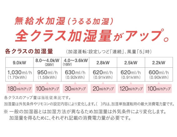 【加湿量がパワーアップ】