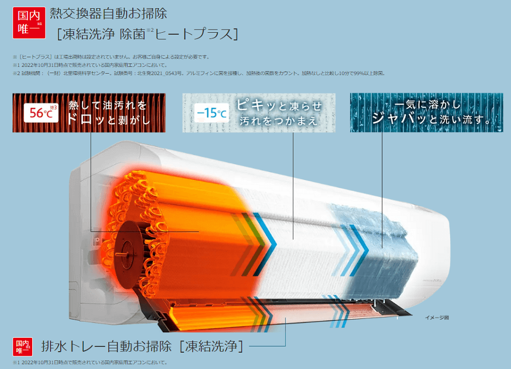 汚れがひどくなる前に、自動でしっかり洗い流す。室内熱交換器 自動お掃除［凍結洗浄］