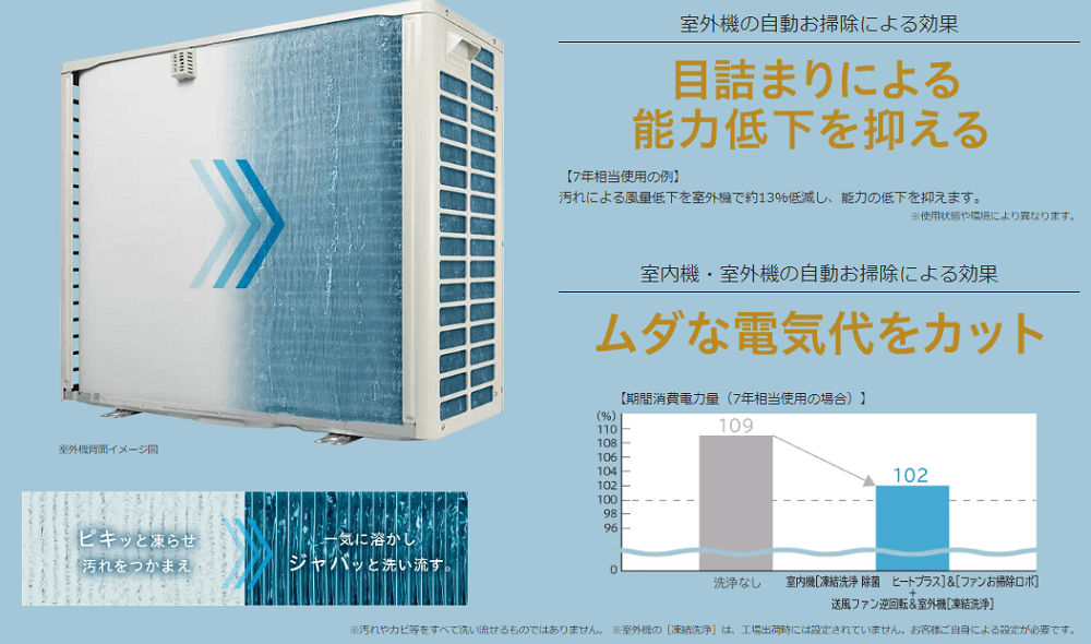 使い続けた後も、省エネとパワーを。室外熱交換器自動お掃除［凍結洗浄］