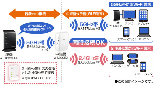 NEC 無線LAN中継機(11ac n a 867Mbps+11n g b 300Mbps) PA-W1200EX の