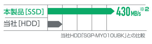 データアクセス時間が大幅に短く、高速データ転送が可能