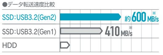 ■高速データ転送を実現