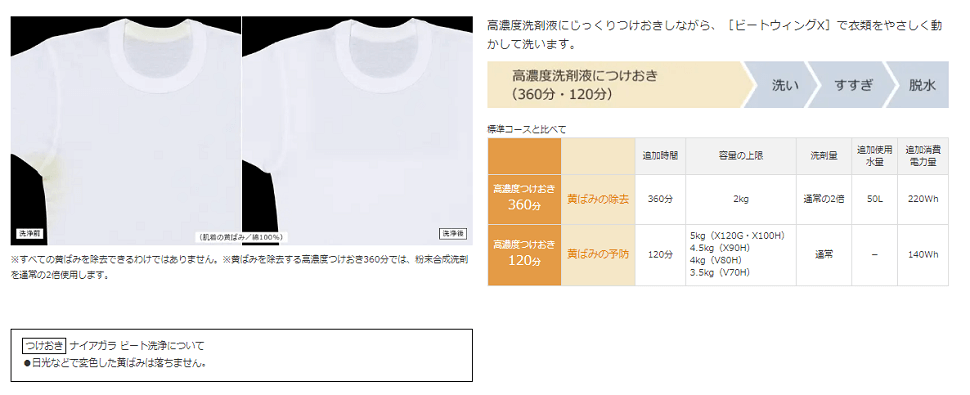 じっくりつけおき、黄ばみをすっきり落とします。（高濃度つけおき360分）［つけおきナイアガラ ビート洗浄］