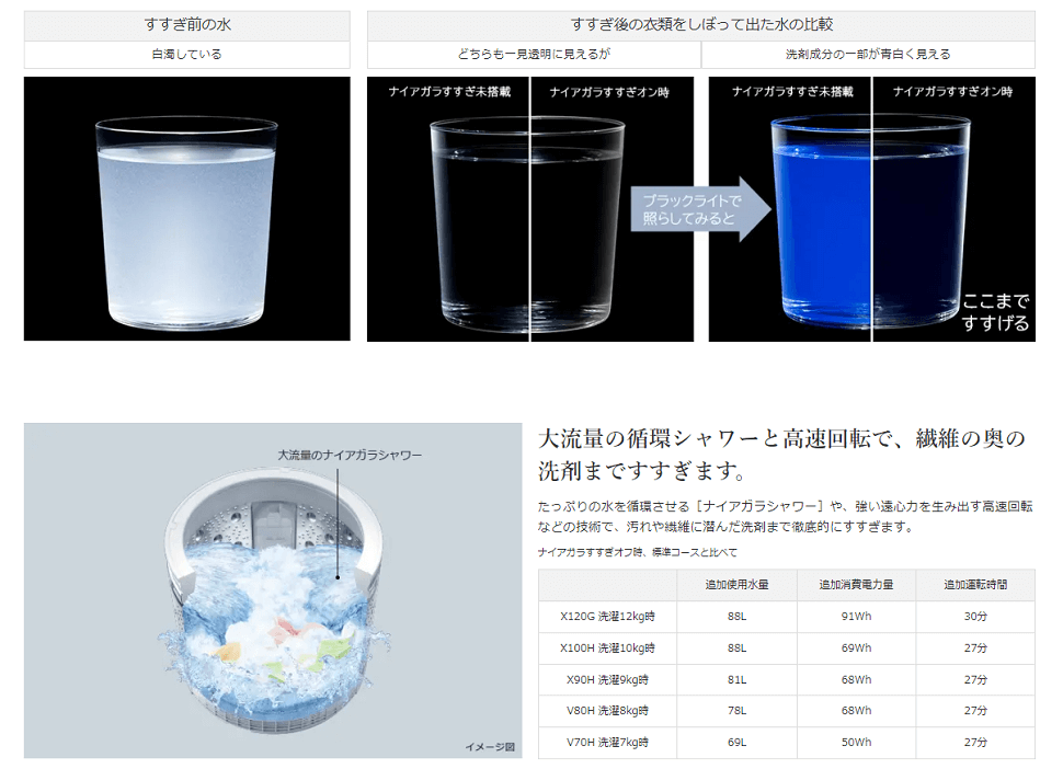 洗剤を残さないように徹底的に。［ナイアガラすすぎ］