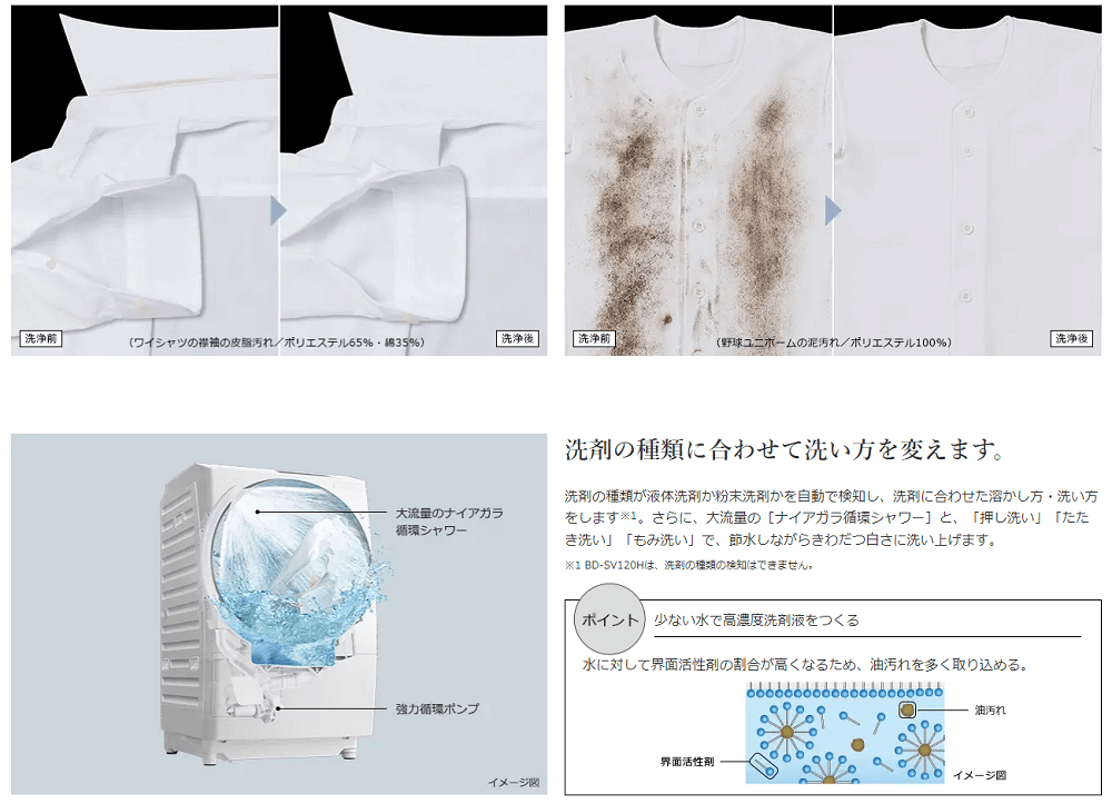 高濃度で奥まですばやく浸透。大流量で洗い流して汚れをスッキリ。［ナイアガラ洗浄］