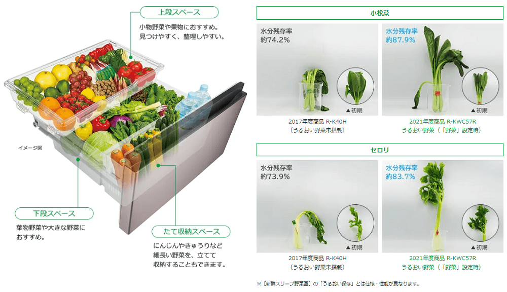 冷気を直接あてない間接冷却で、野菜の乾燥を抑えながら保存。［うるおい野菜］